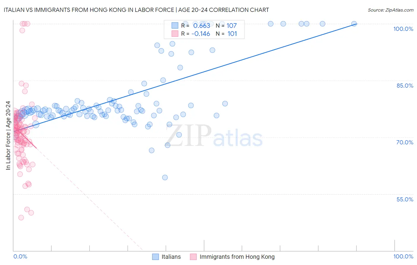 Italian vs Immigrants from Hong Kong In Labor Force | Age 20-24