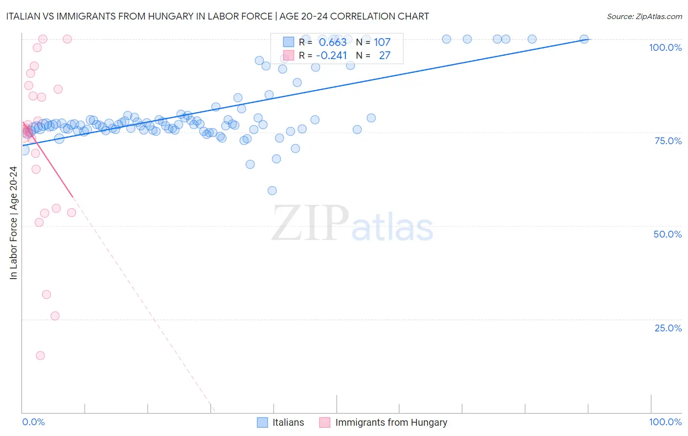 Italian vs Immigrants from Hungary In Labor Force | Age 20-24