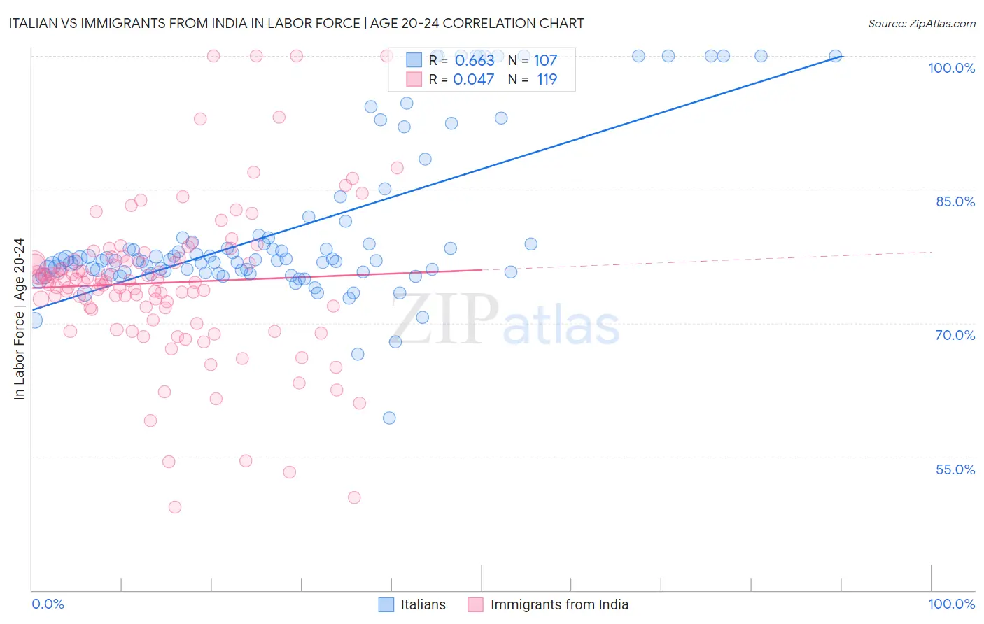 Italian vs Immigrants from India In Labor Force | Age 20-24