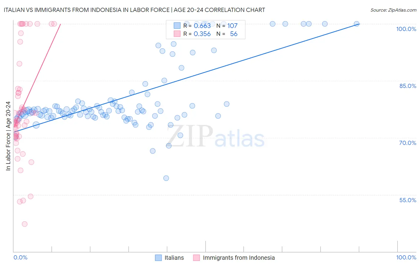 Italian vs Immigrants from Indonesia In Labor Force | Age 20-24