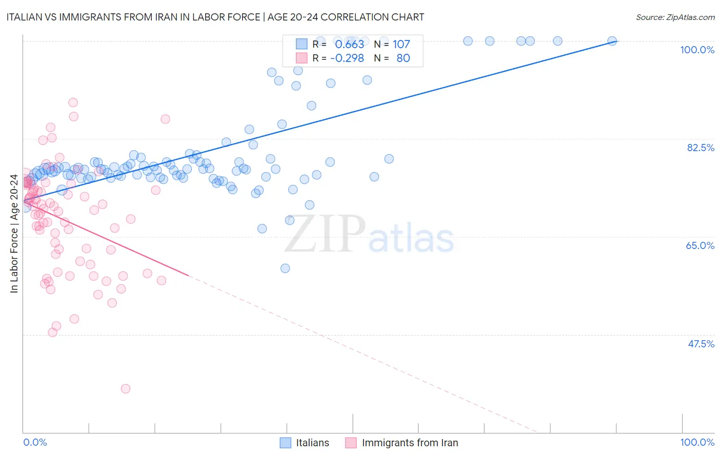 Italian vs Immigrants from Iran In Labor Force | Age 20-24