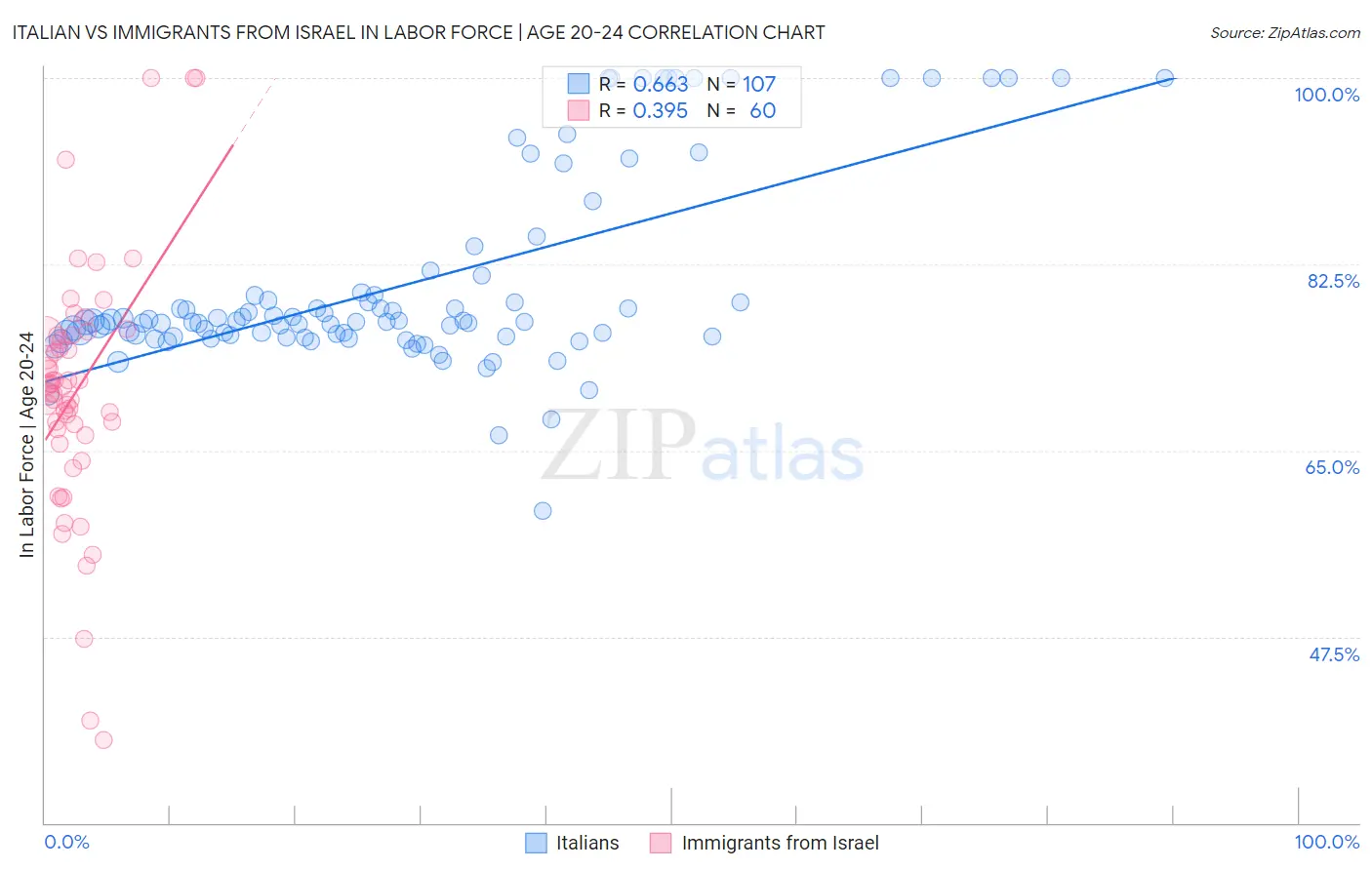 Italian vs Immigrants from Israel In Labor Force | Age 20-24