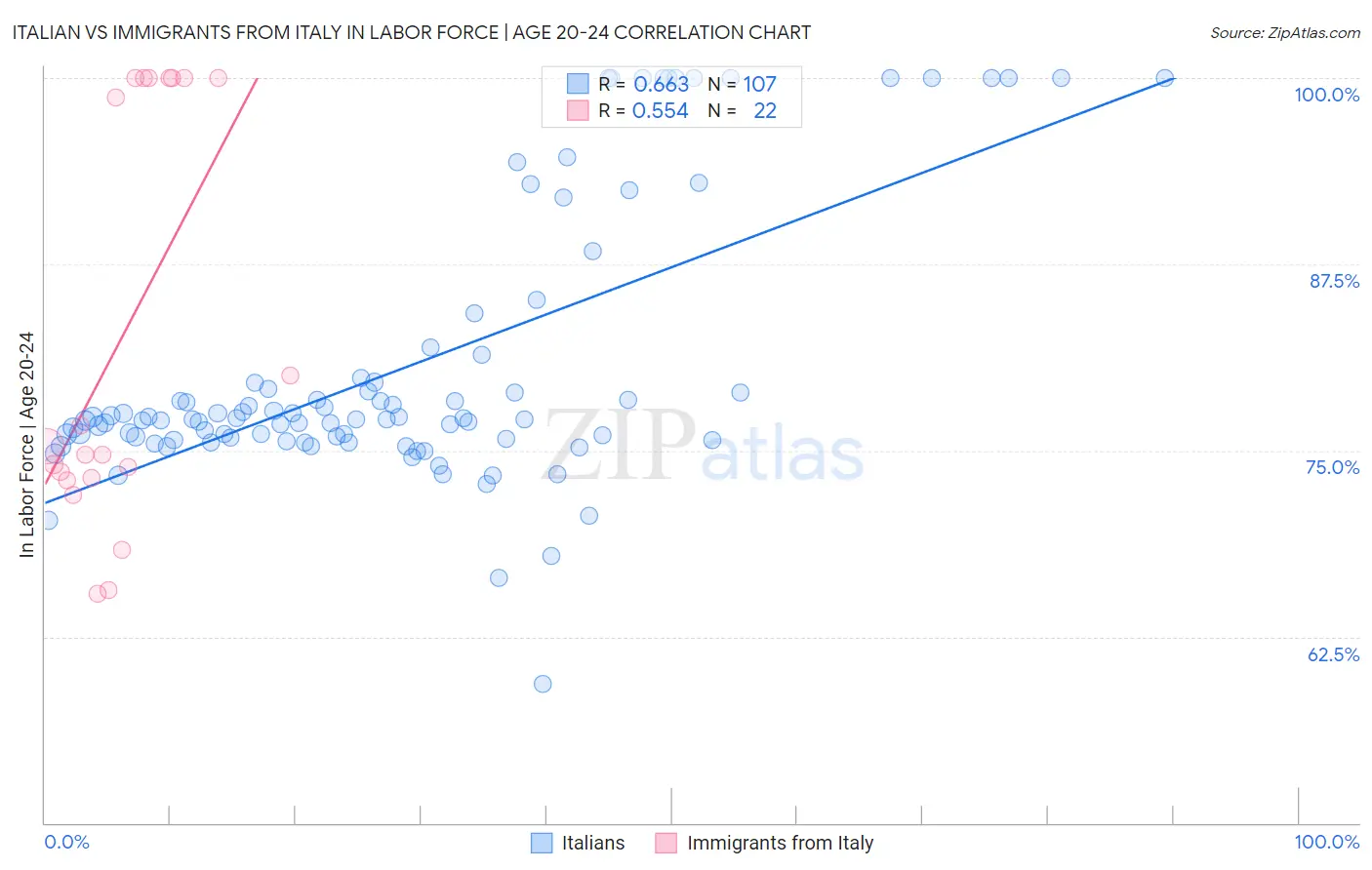 Italian vs Immigrants from Italy In Labor Force | Age 20-24
