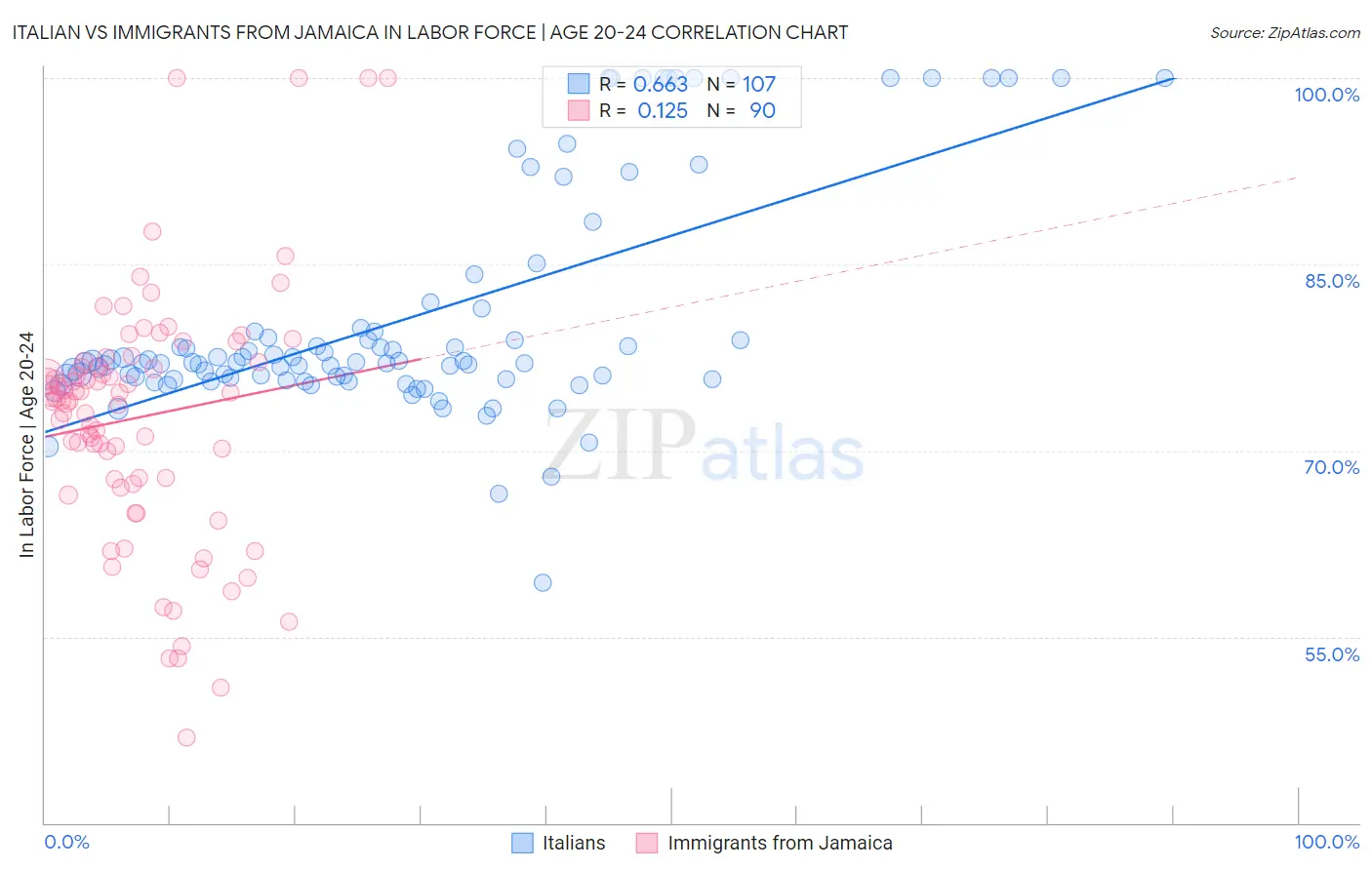 Italian vs Immigrants from Jamaica In Labor Force | Age 20-24