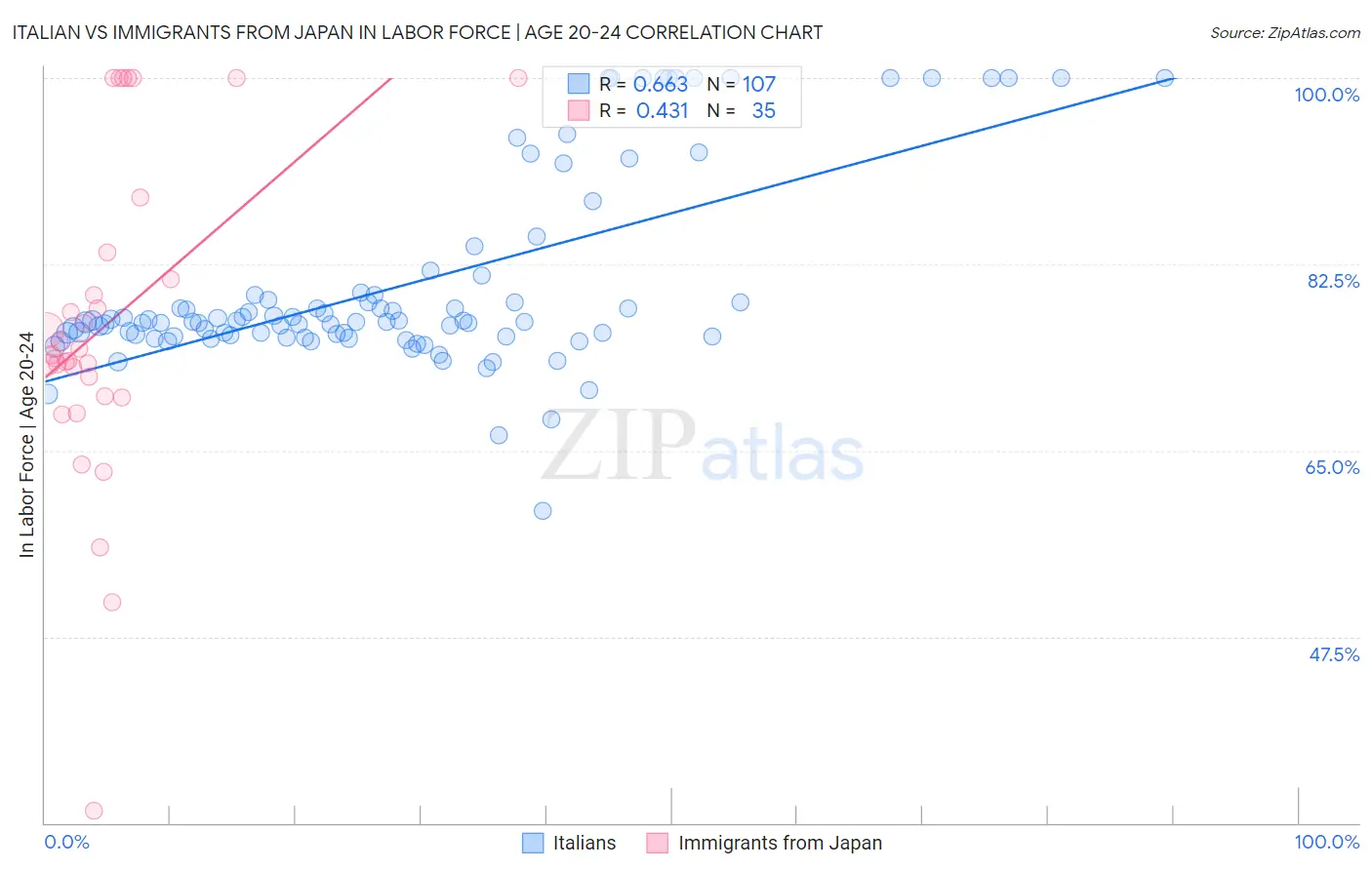 Italian vs Immigrants from Japan In Labor Force | Age 20-24