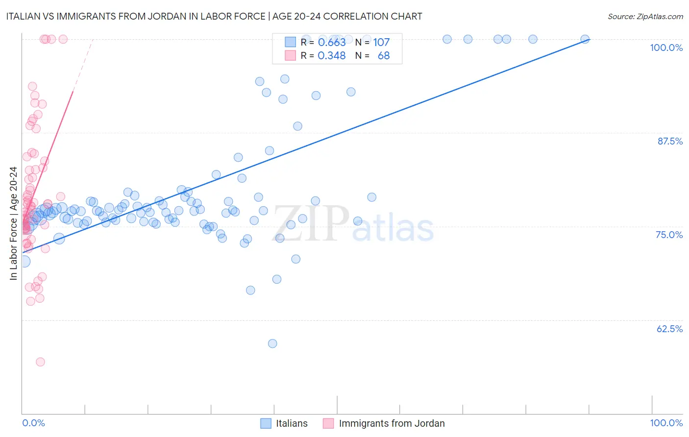 Italian vs Immigrants from Jordan In Labor Force | Age 20-24