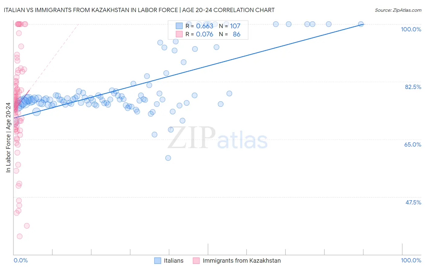 Italian vs Immigrants from Kazakhstan In Labor Force | Age 20-24