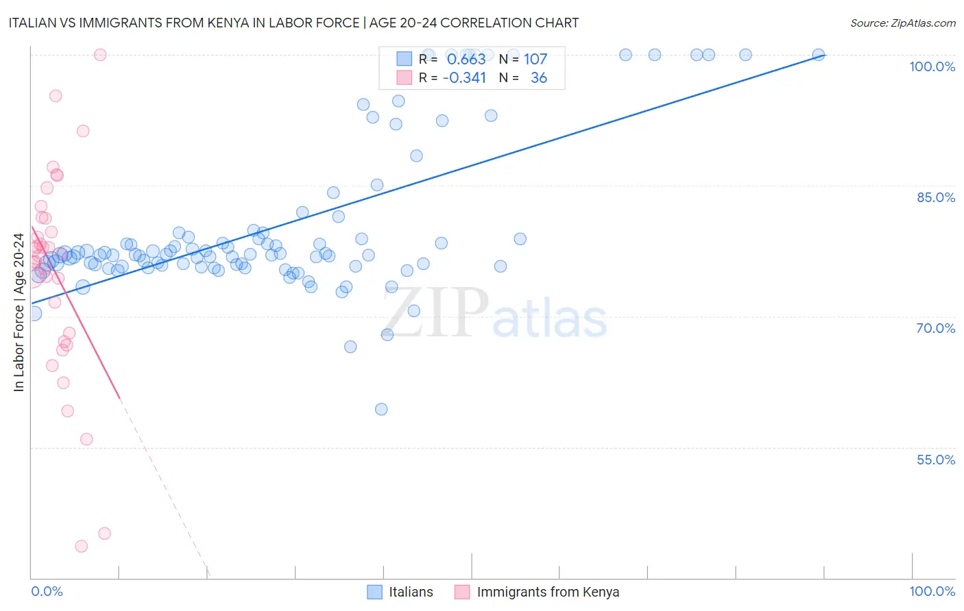 Italian vs Immigrants from Kenya In Labor Force | Age 20-24