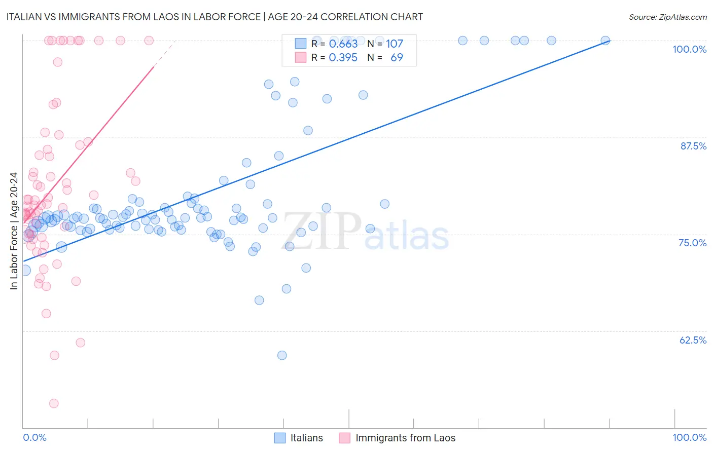 Italian vs Immigrants from Laos In Labor Force | Age 20-24