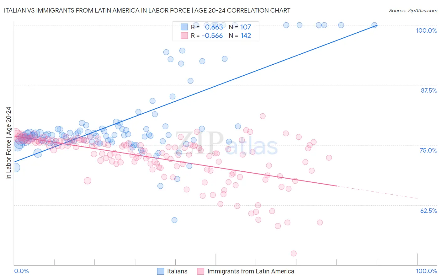 Italian vs Immigrants from Latin America In Labor Force | Age 20-24