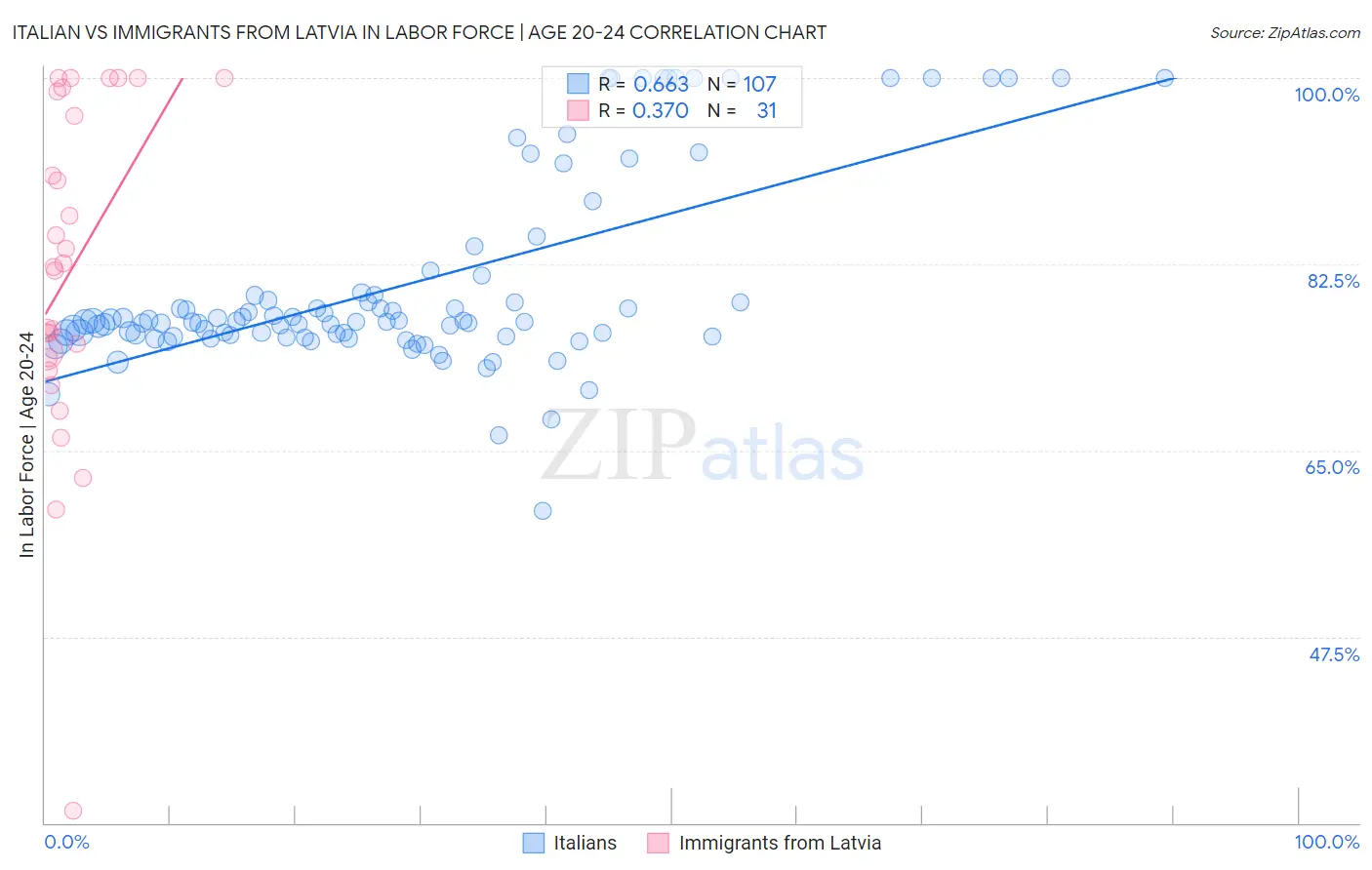Italian vs Immigrants from Latvia In Labor Force | Age 20-24
