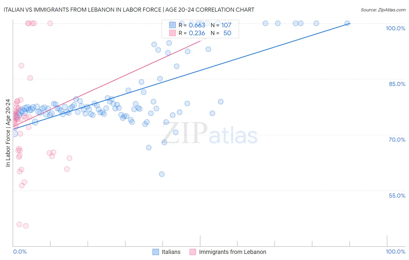 Italian vs Immigrants from Lebanon In Labor Force | Age 20-24