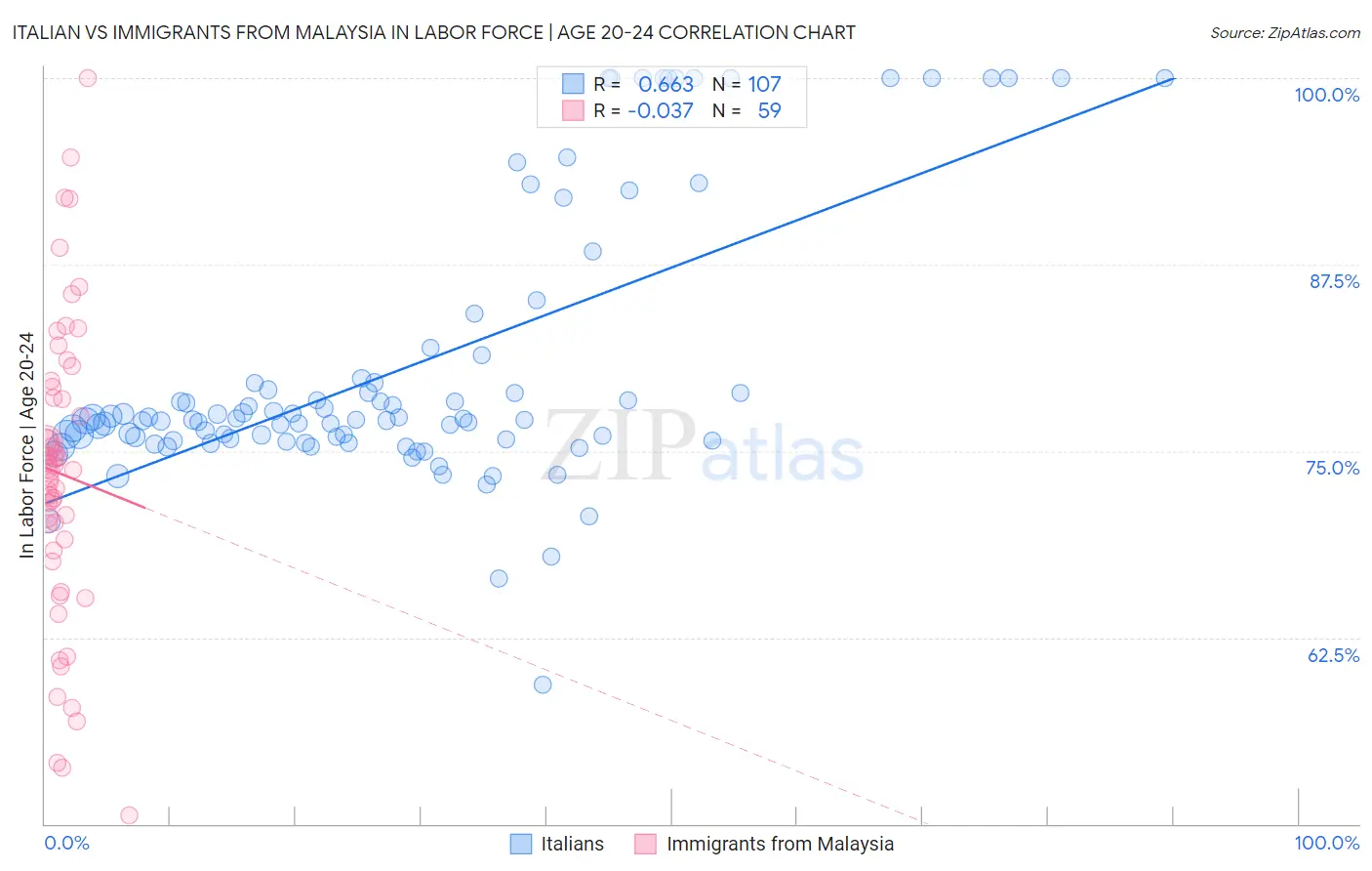 Italian vs Immigrants from Malaysia In Labor Force | Age 20-24