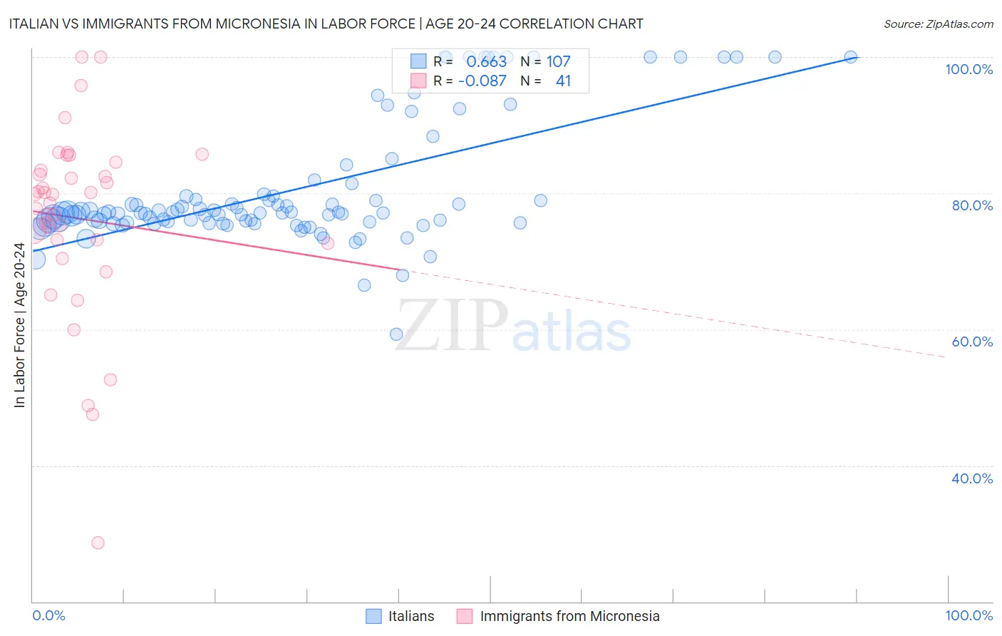 Italian vs Immigrants from Micronesia In Labor Force | Age 20-24
