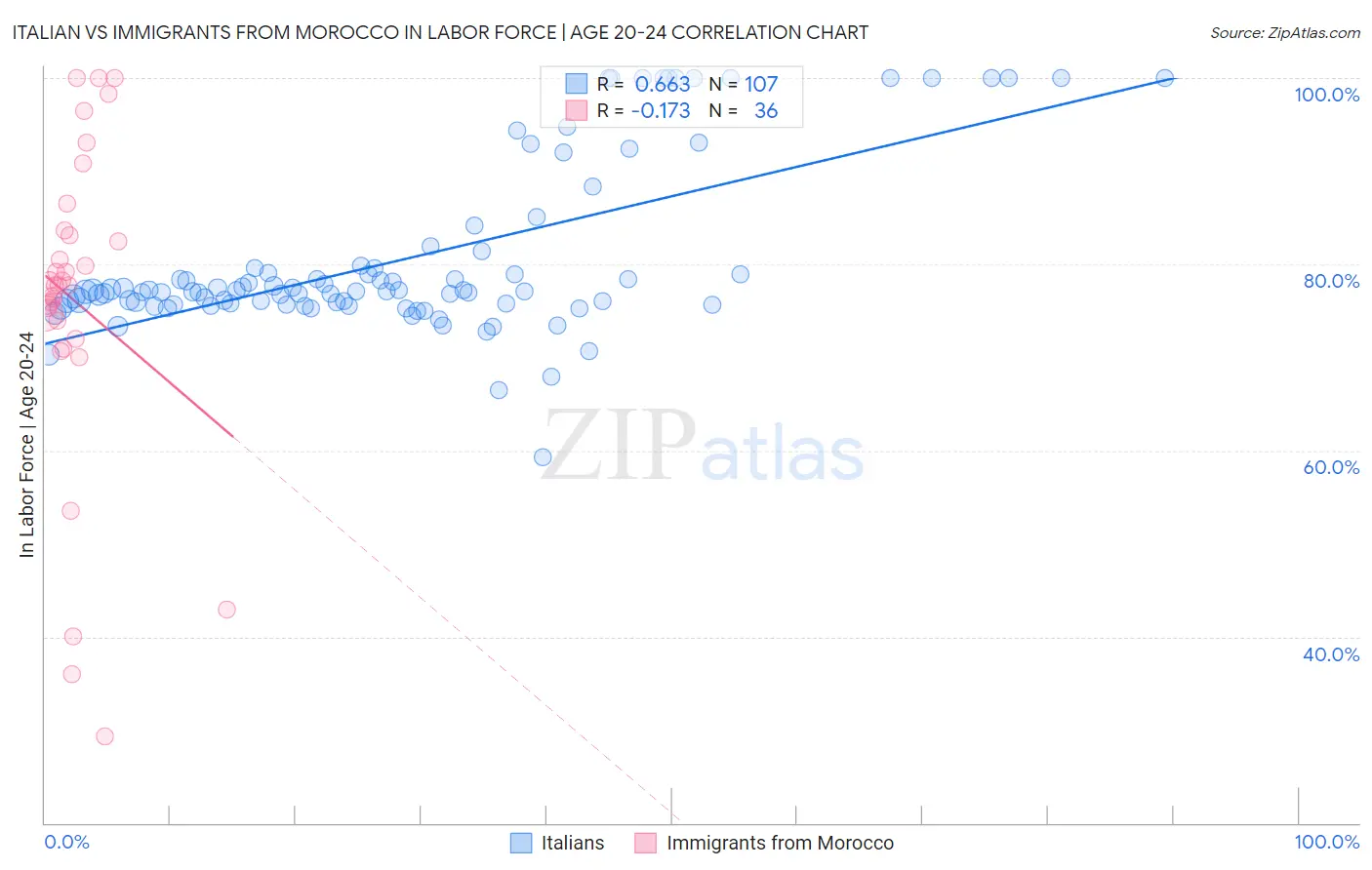 Italian vs Immigrants from Morocco In Labor Force | Age 20-24