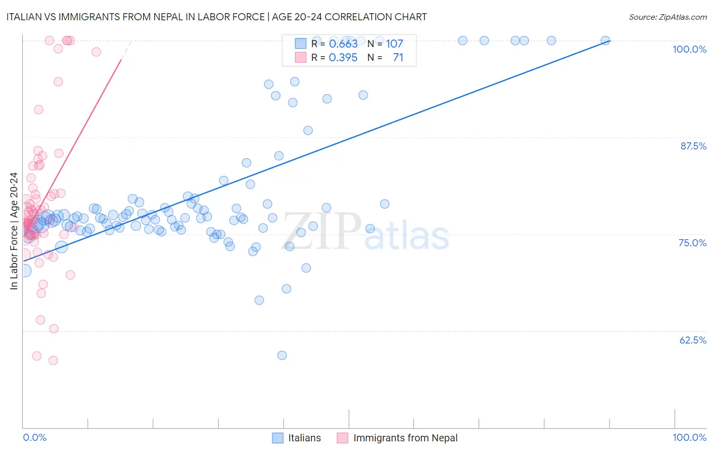 Italian vs Immigrants from Nepal In Labor Force | Age 20-24