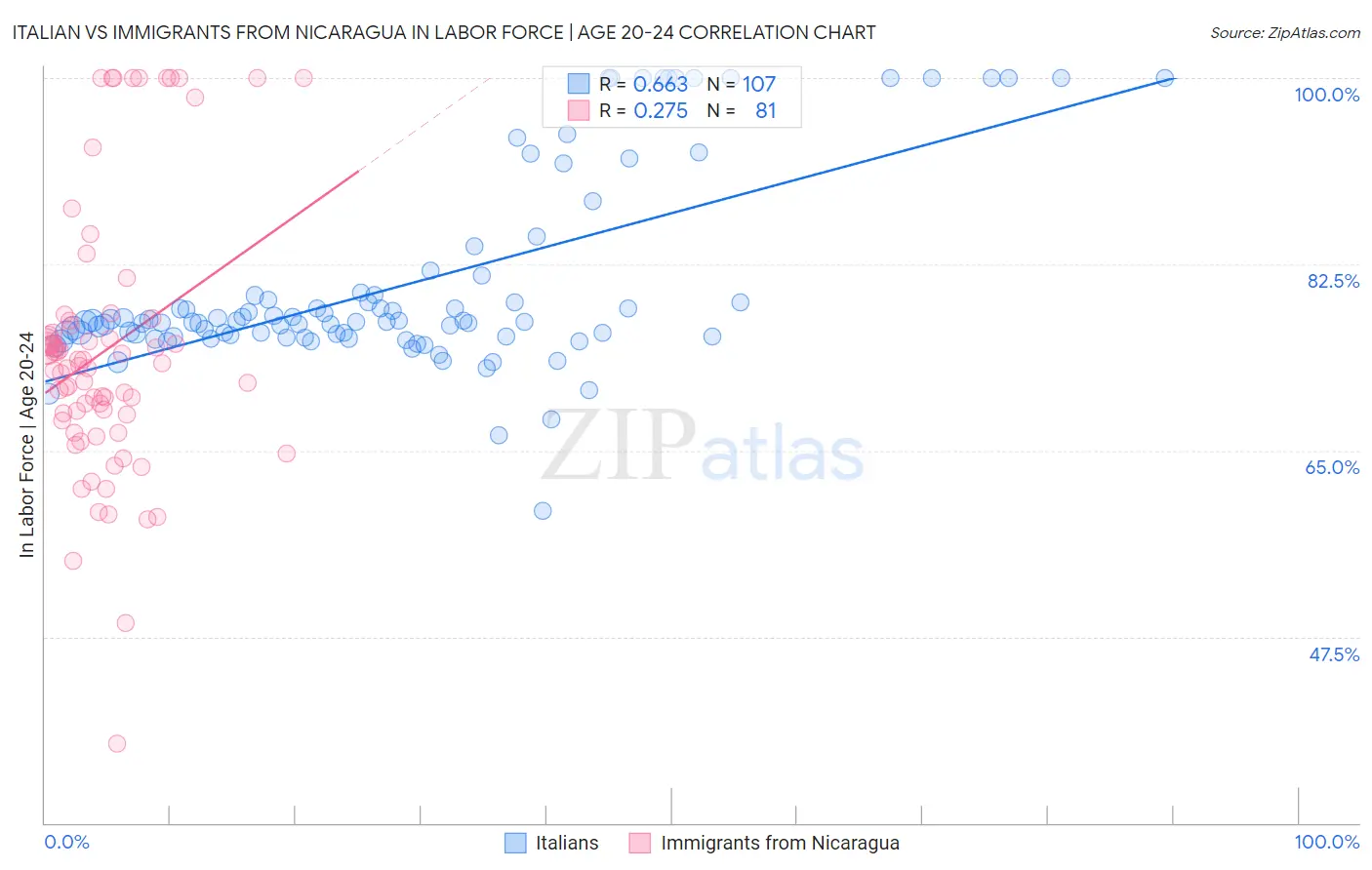 Italian vs Immigrants from Nicaragua In Labor Force | Age 20-24