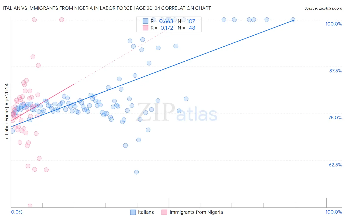 Italian vs Immigrants from Nigeria In Labor Force | Age 20-24