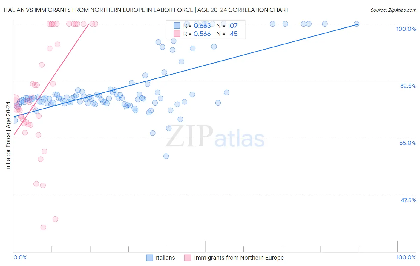 Italian vs Immigrants from Northern Europe In Labor Force | Age 20-24