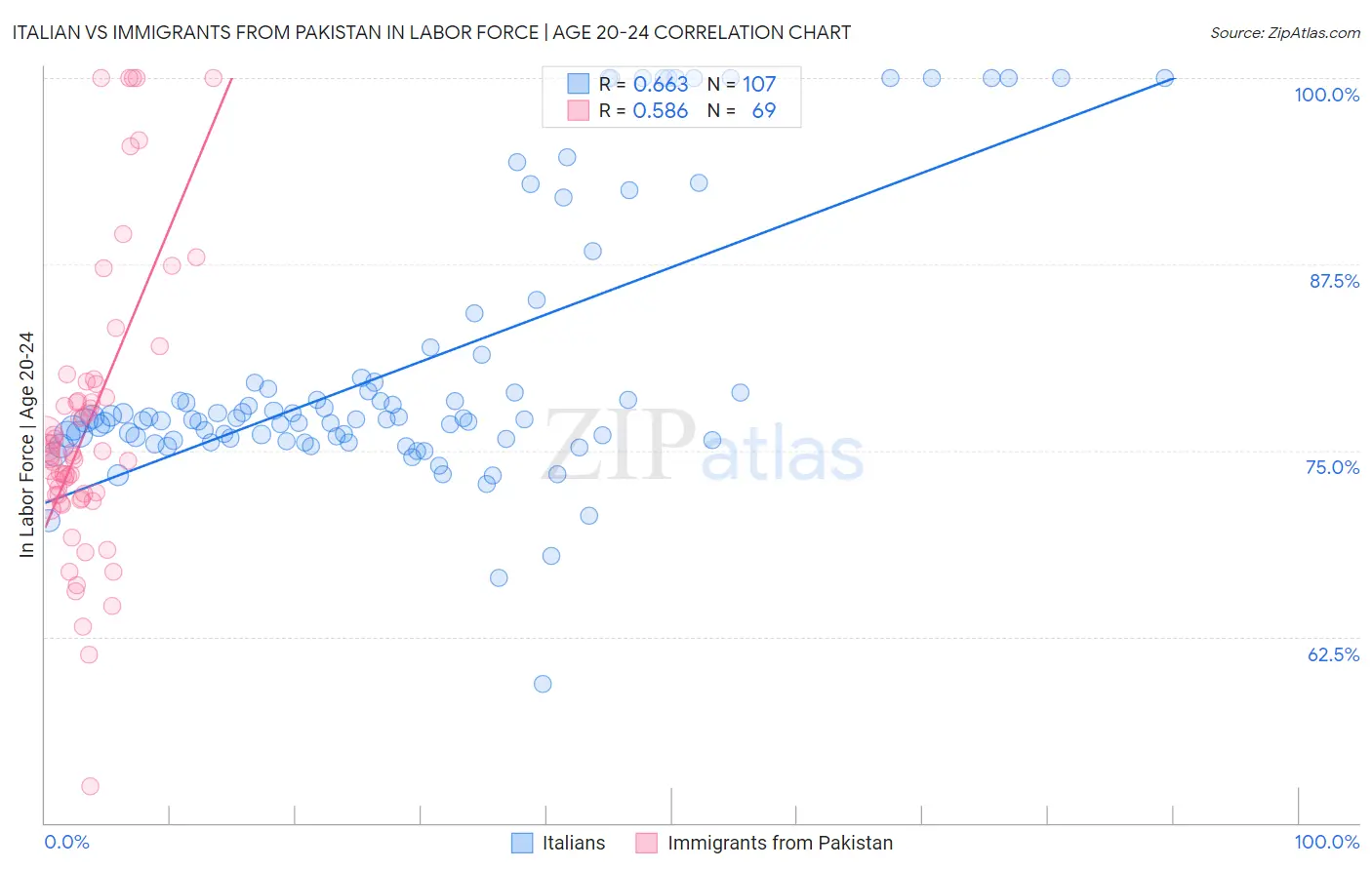 Italian vs Immigrants from Pakistan In Labor Force | Age 20-24