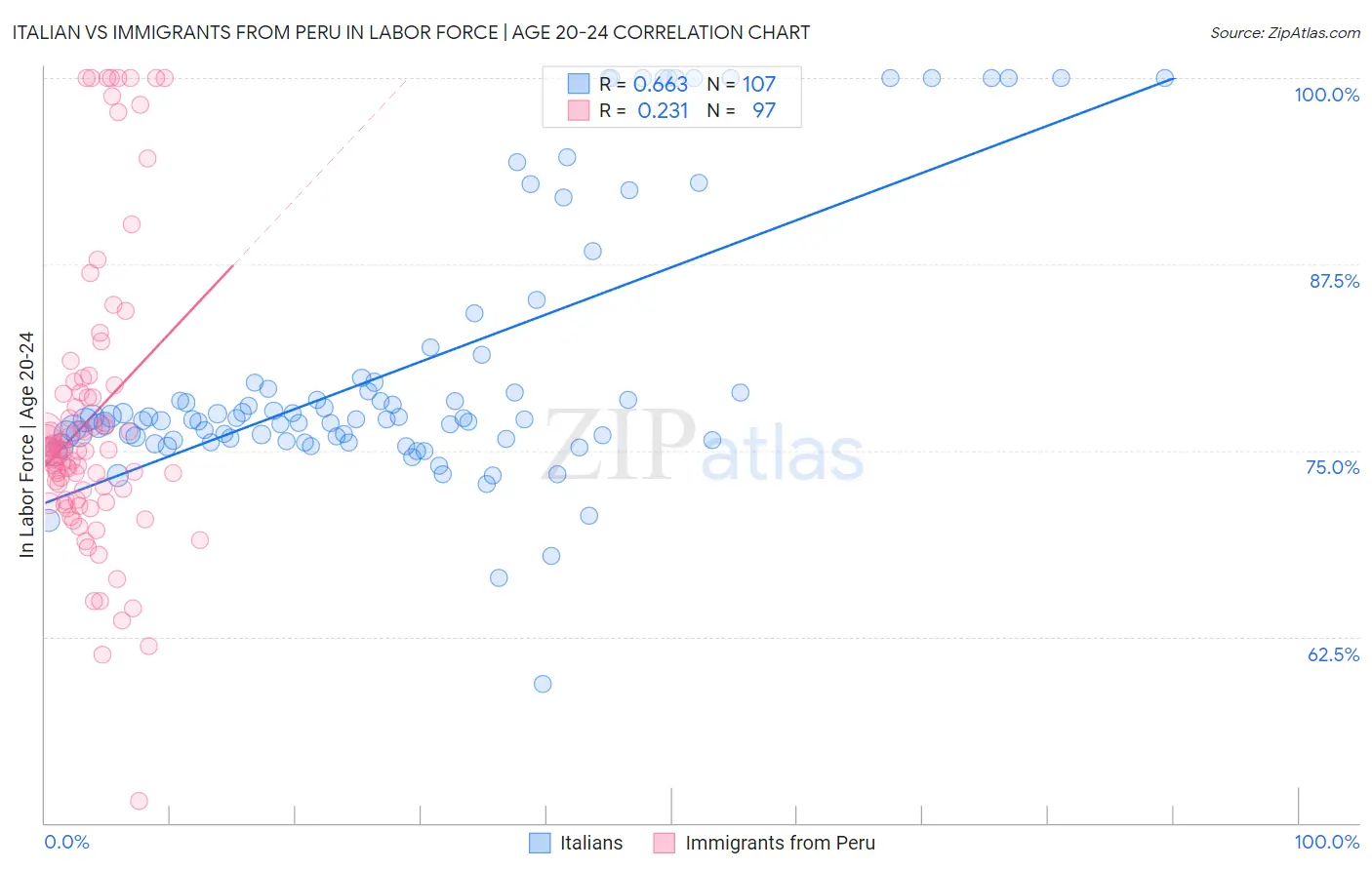 Italian vs Immigrants from Peru In Labor Force | Age 20-24