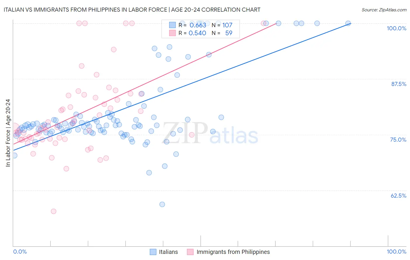 Italian vs Immigrants from Philippines In Labor Force | Age 20-24