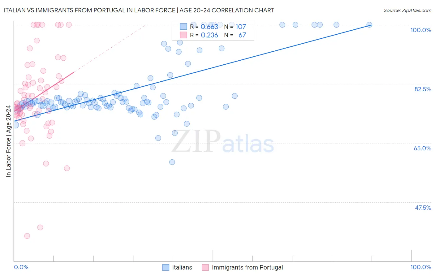 Italian vs Immigrants from Portugal In Labor Force | Age 20-24