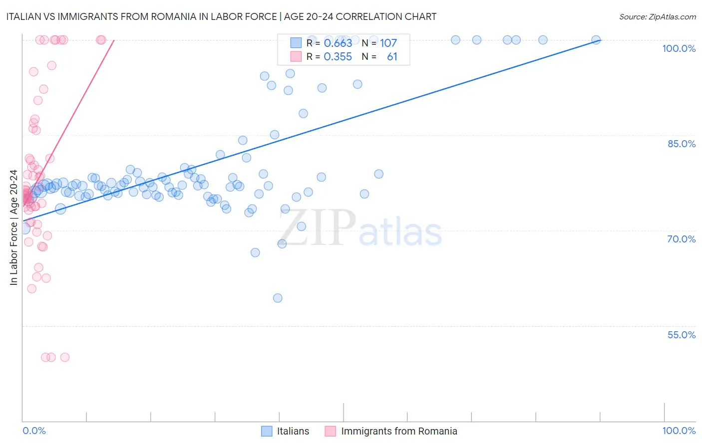 Italian vs Immigrants from Romania In Labor Force | Age 20-24
