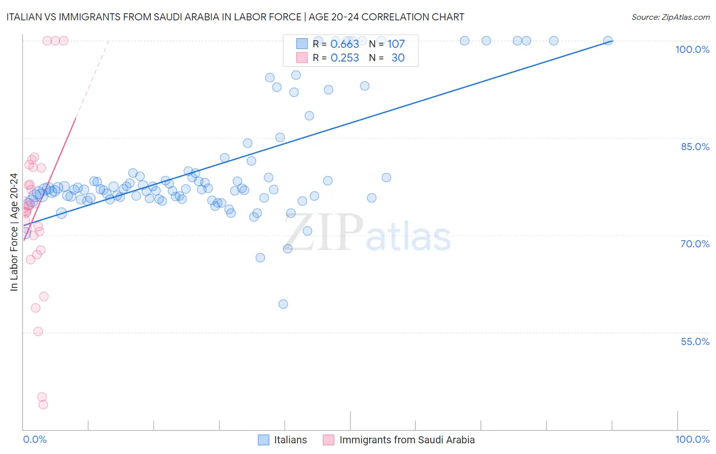 Italian vs Immigrants from Saudi Arabia In Labor Force | Age 20-24