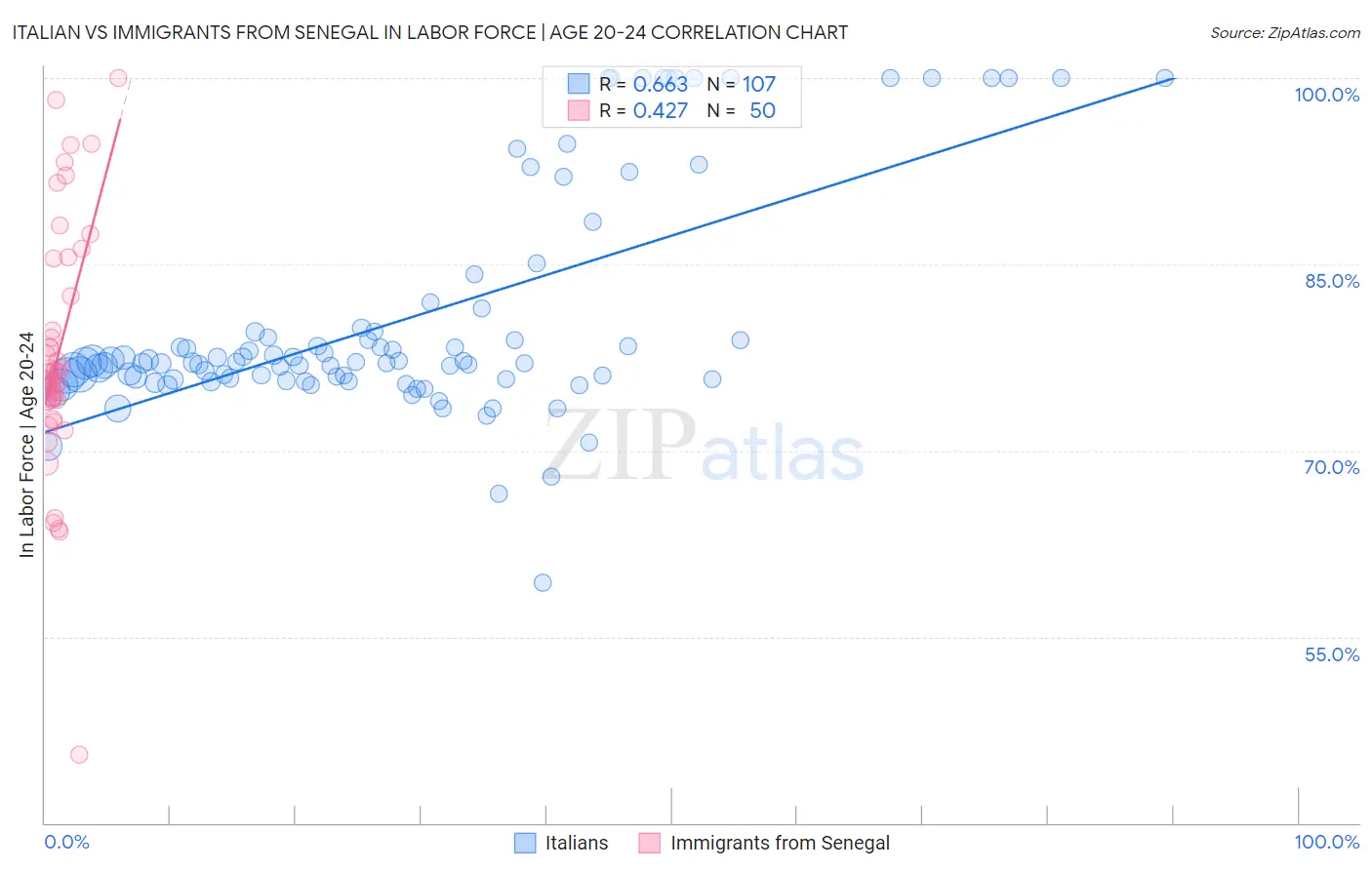 Italian vs Immigrants from Senegal In Labor Force | Age 20-24