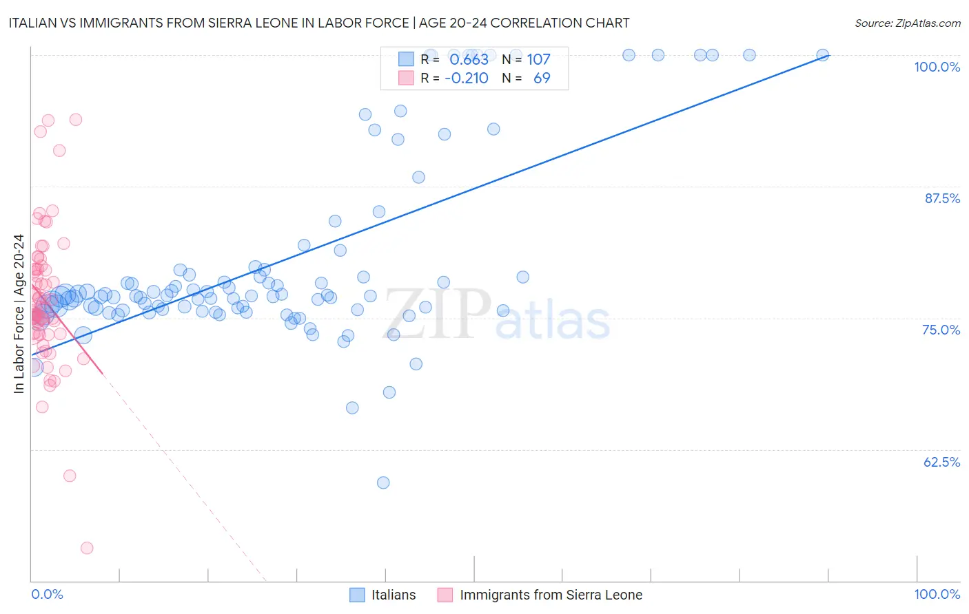 Italian vs Immigrants from Sierra Leone In Labor Force | Age 20-24