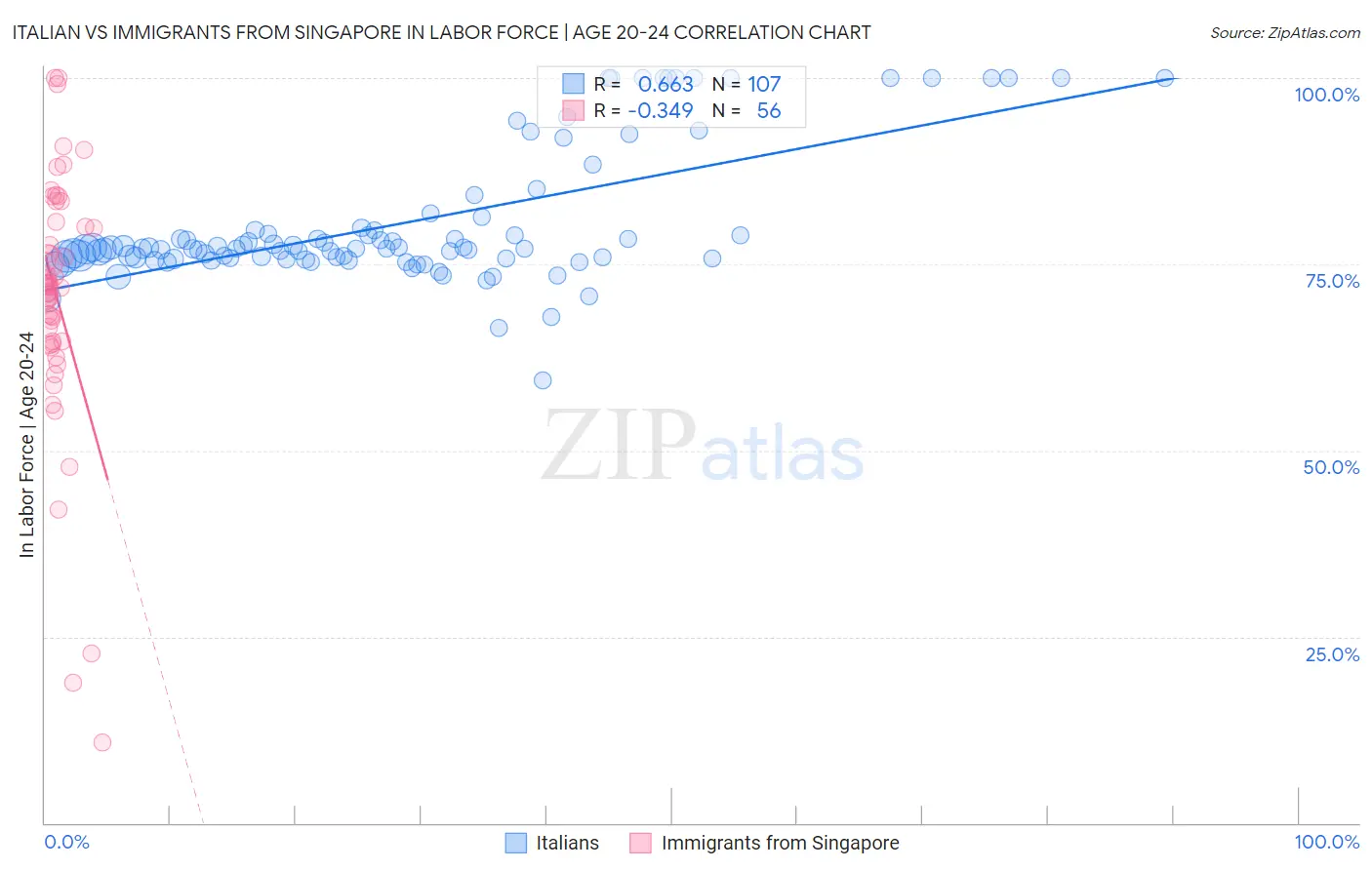 Italian vs Immigrants from Singapore In Labor Force | Age 20-24