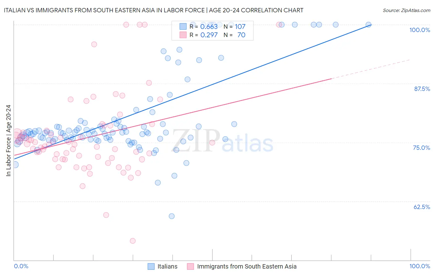 Italian vs Immigrants from South Eastern Asia In Labor Force | Age 20-24