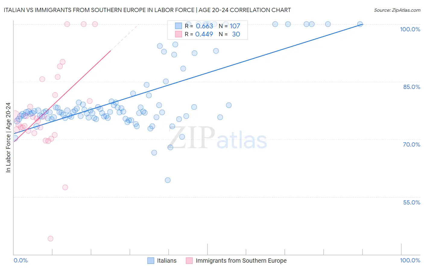 Italian vs Immigrants from Southern Europe In Labor Force | Age 20-24
