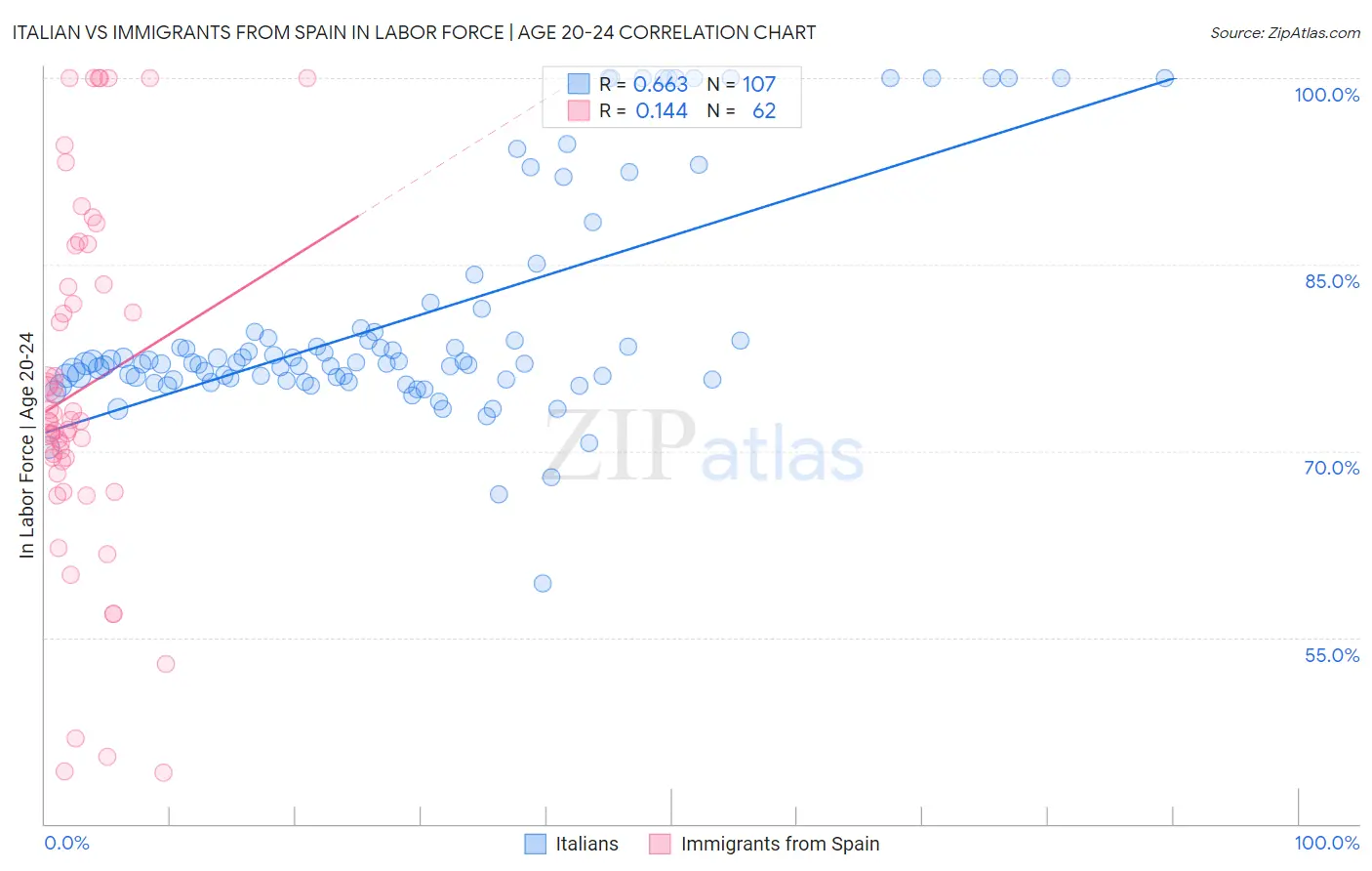 Italian vs Immigrants from Spain In Labor Force | Age 20-24