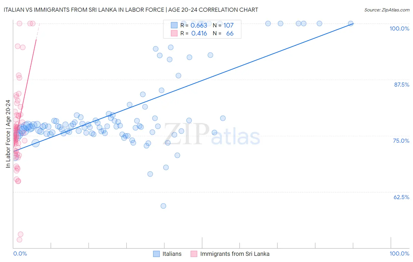 Italian vs Immigrants from Sri Lanka In Labor Force | Age 20-24