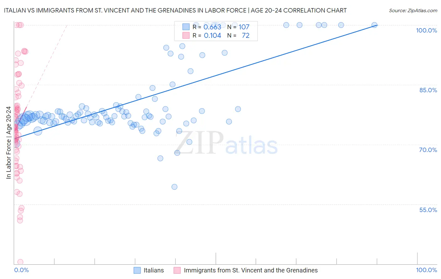 Italian vs Immigrants from St. Vincent and the Grenadines In Labor Force | Age 20-24