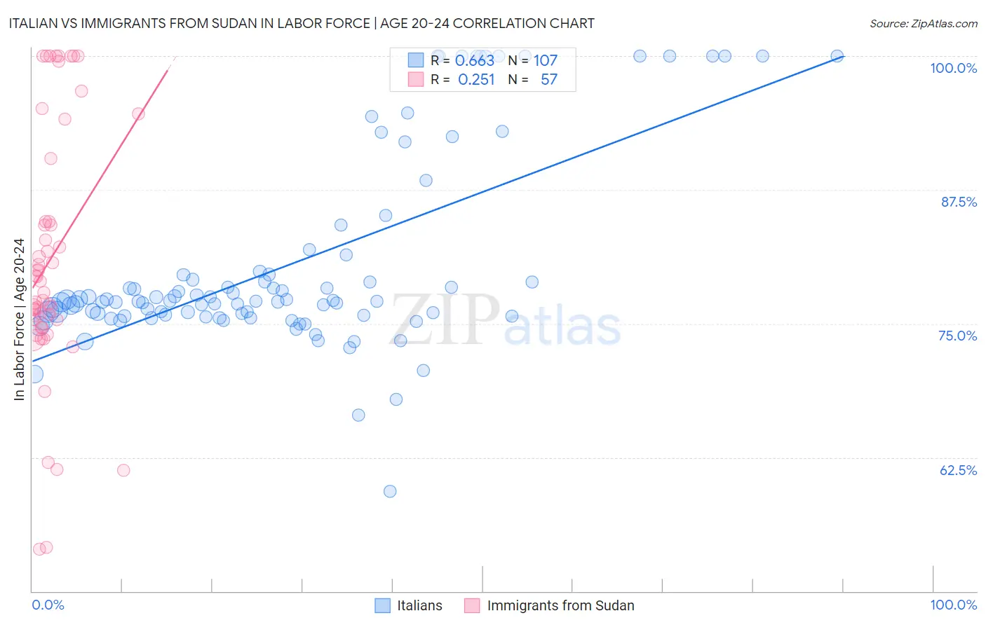 Italian vs Immigrants from Sudan In Labor Force | Age 20-24