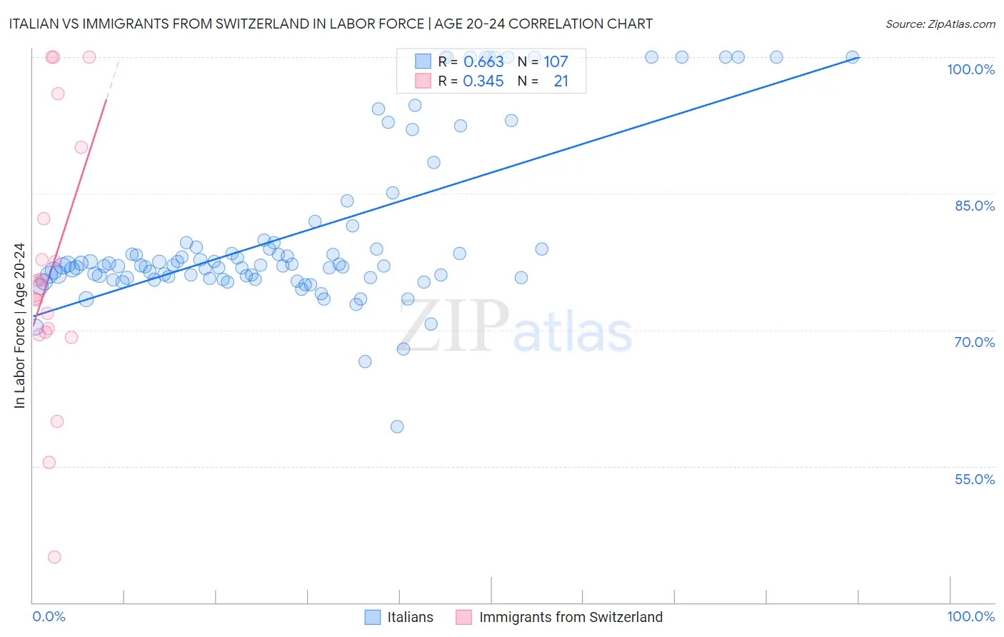 Italian vs Immigrants from Switzerland In Labor Force | Age 20-24
