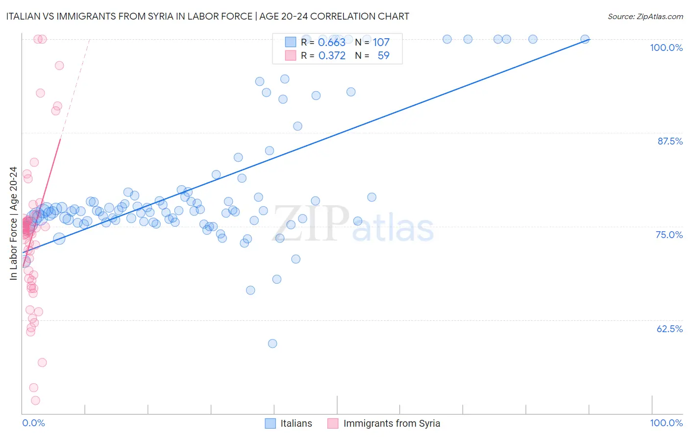 Italian vs Immigrants from Syria In Labor Force | Age 20-24