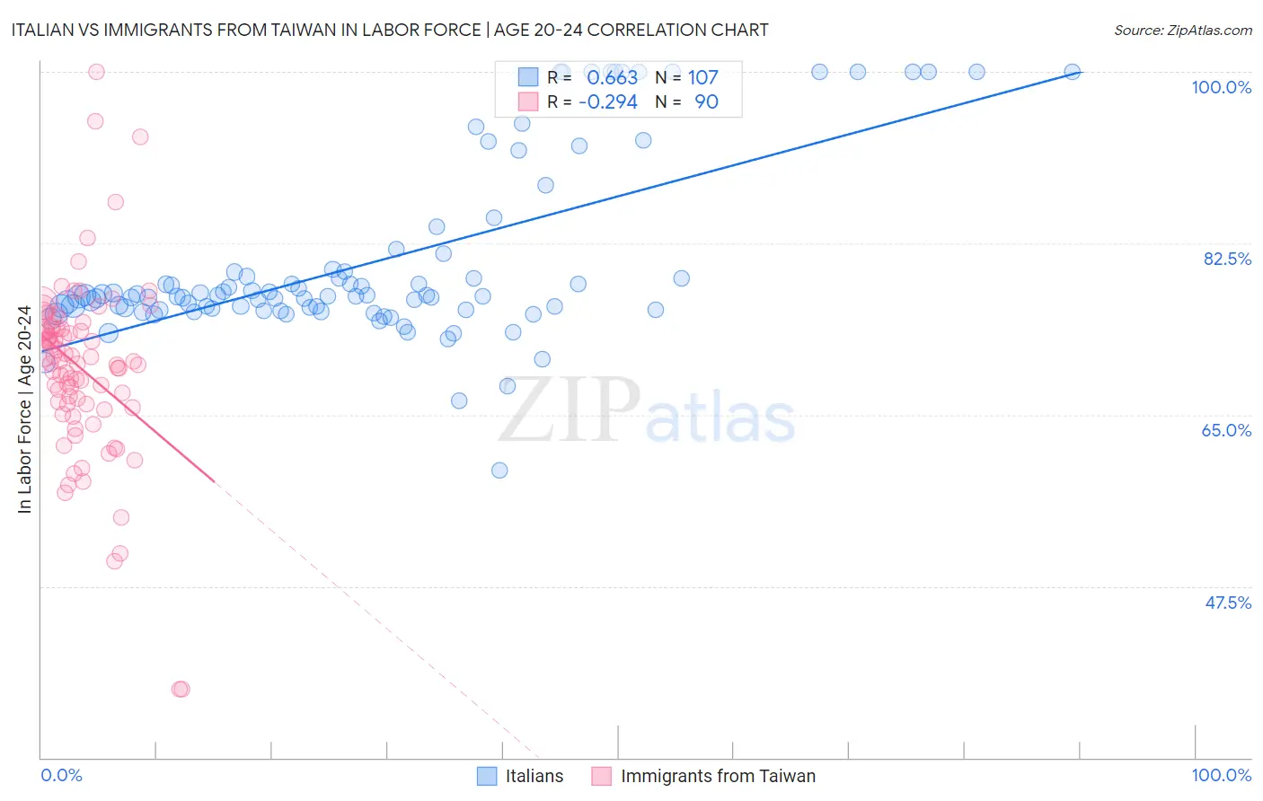 Italian vs Immigrants from Taiwan In Labor Force | Age 20-24