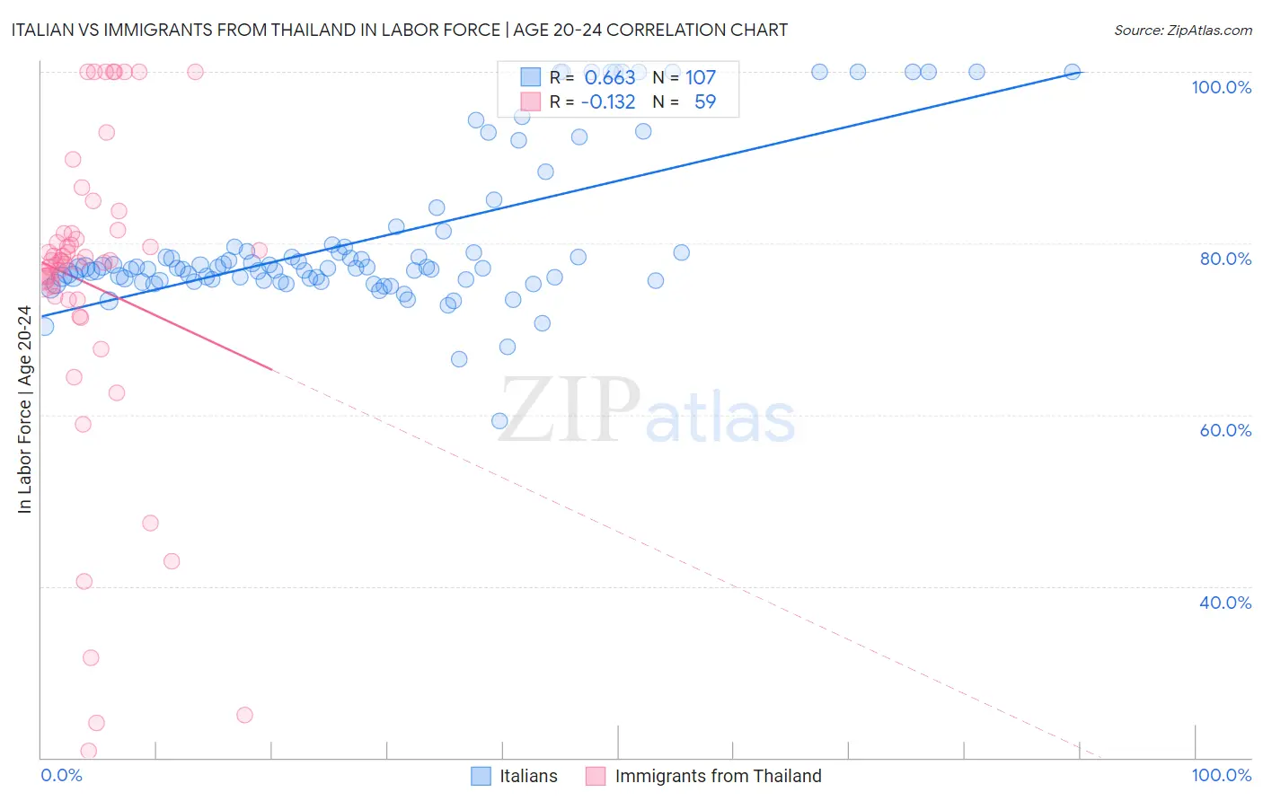 Italian vs Immigrants from Thailand In Labor Force | Age 20-24