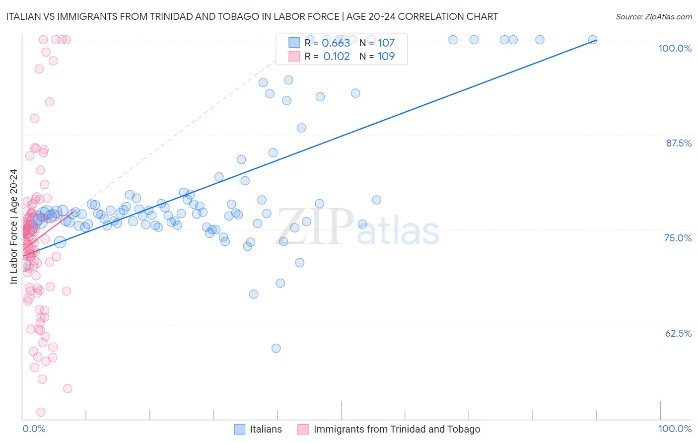 Italian vs Immigrants from Trinidad and Tobago In Labor Force | Age 20-24