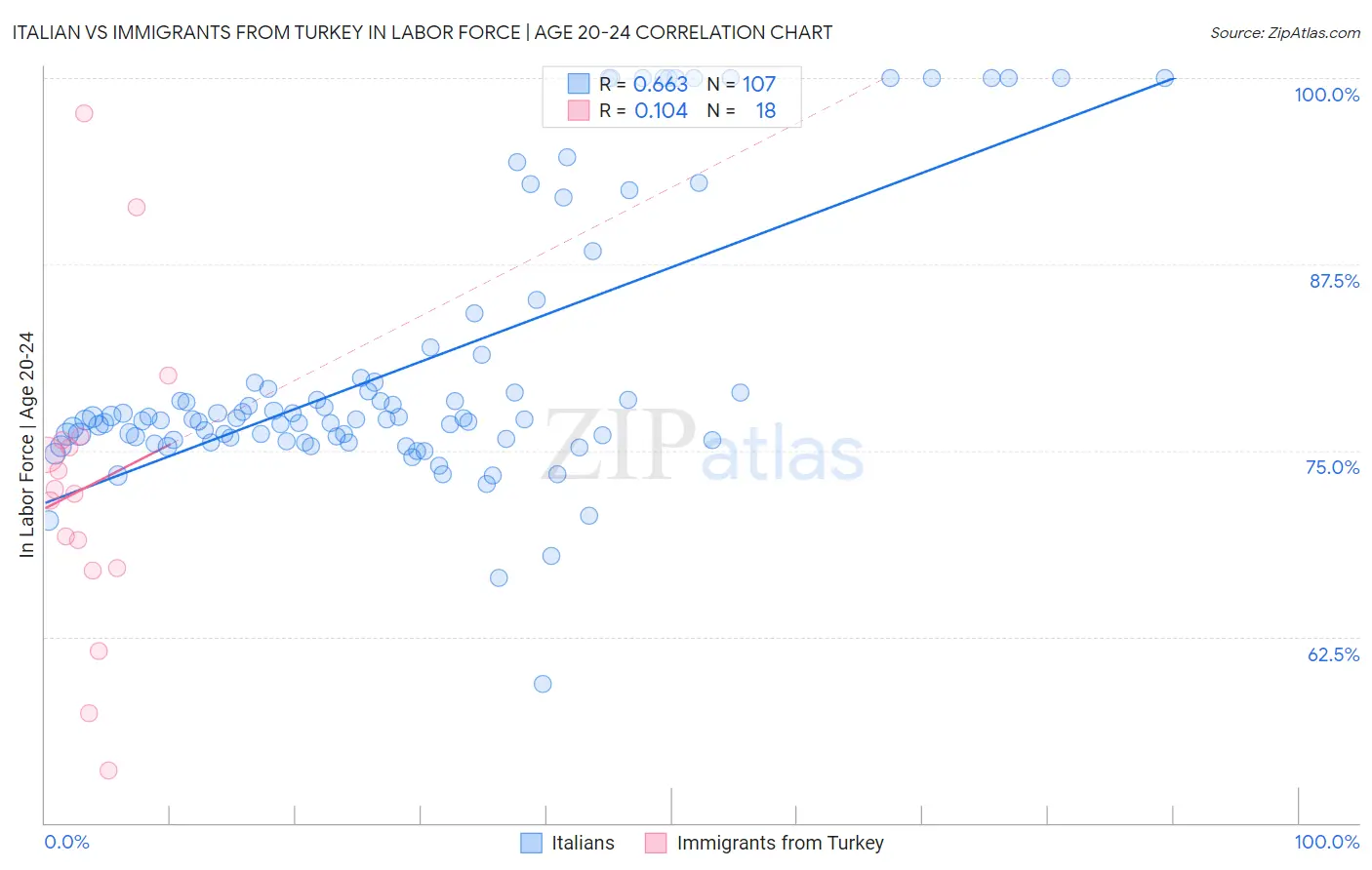 Italian vs Immigrants from Turkey In Labor Force | Age 20-24