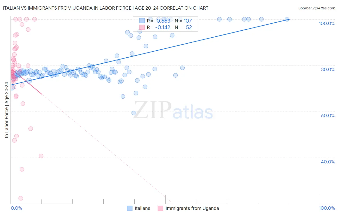 Italian vs Immigrants from Uganda In Labor Force | Age 20-24
