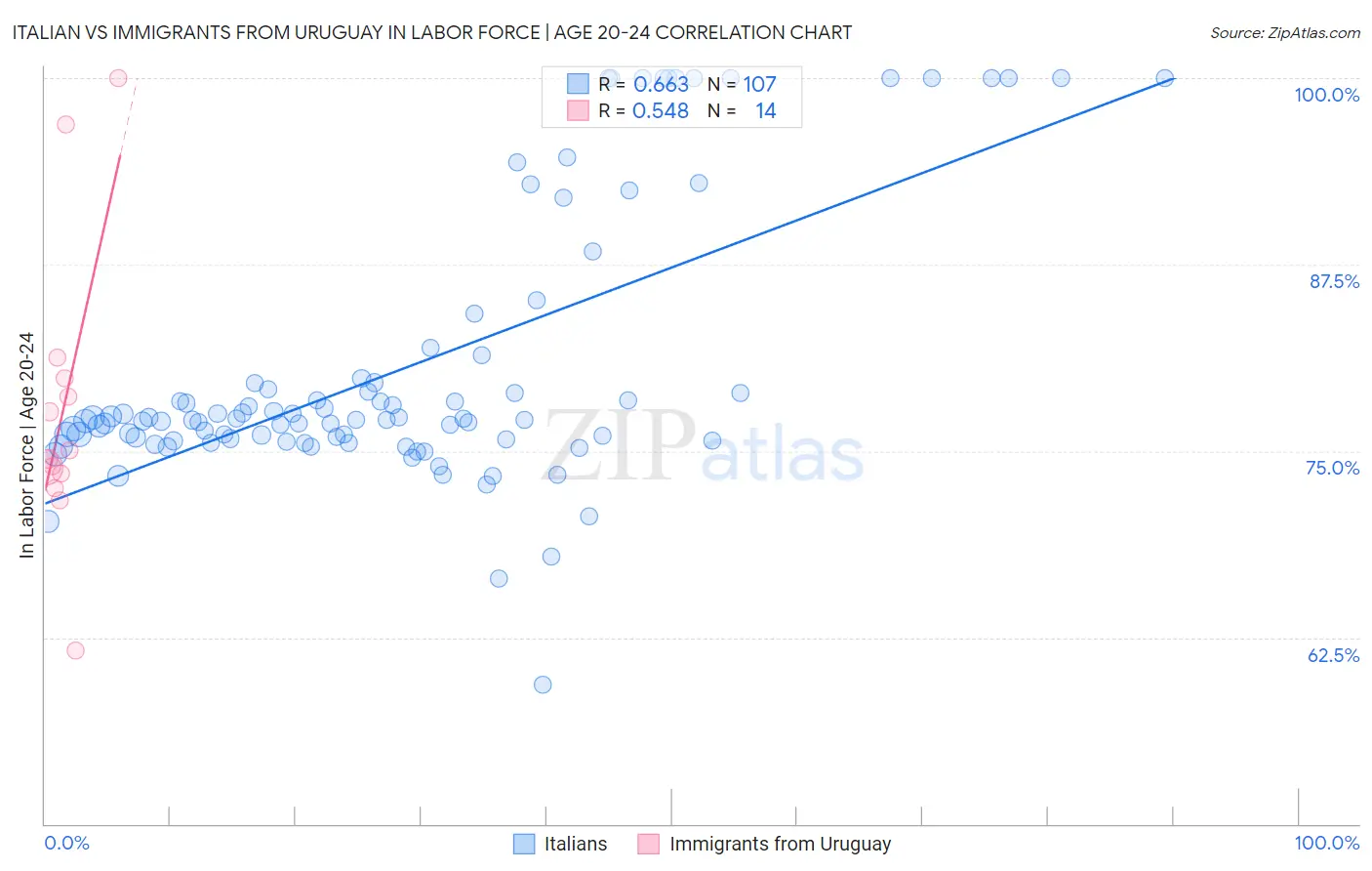 Italian vs Immigrants from Uruguay In Labor Force | Age 20-24