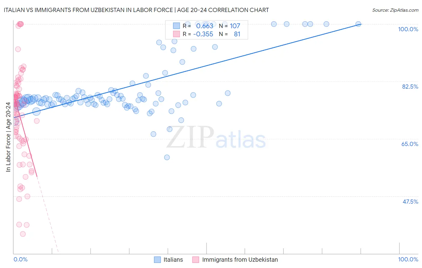 Italian vs Immigrants from Uzbekistan In Labor Force | Age 20-24