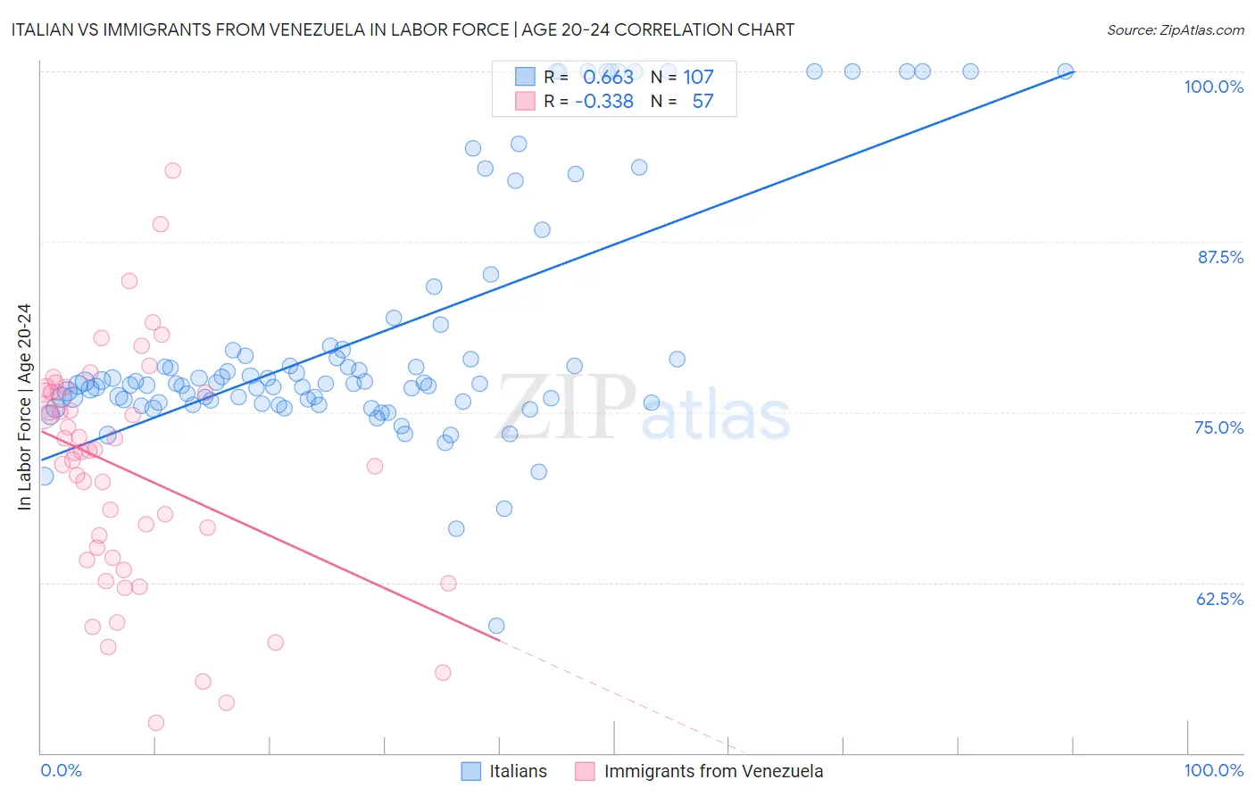 Italian vs Immigrants from Venezuela In Labor Force | Age 20-24