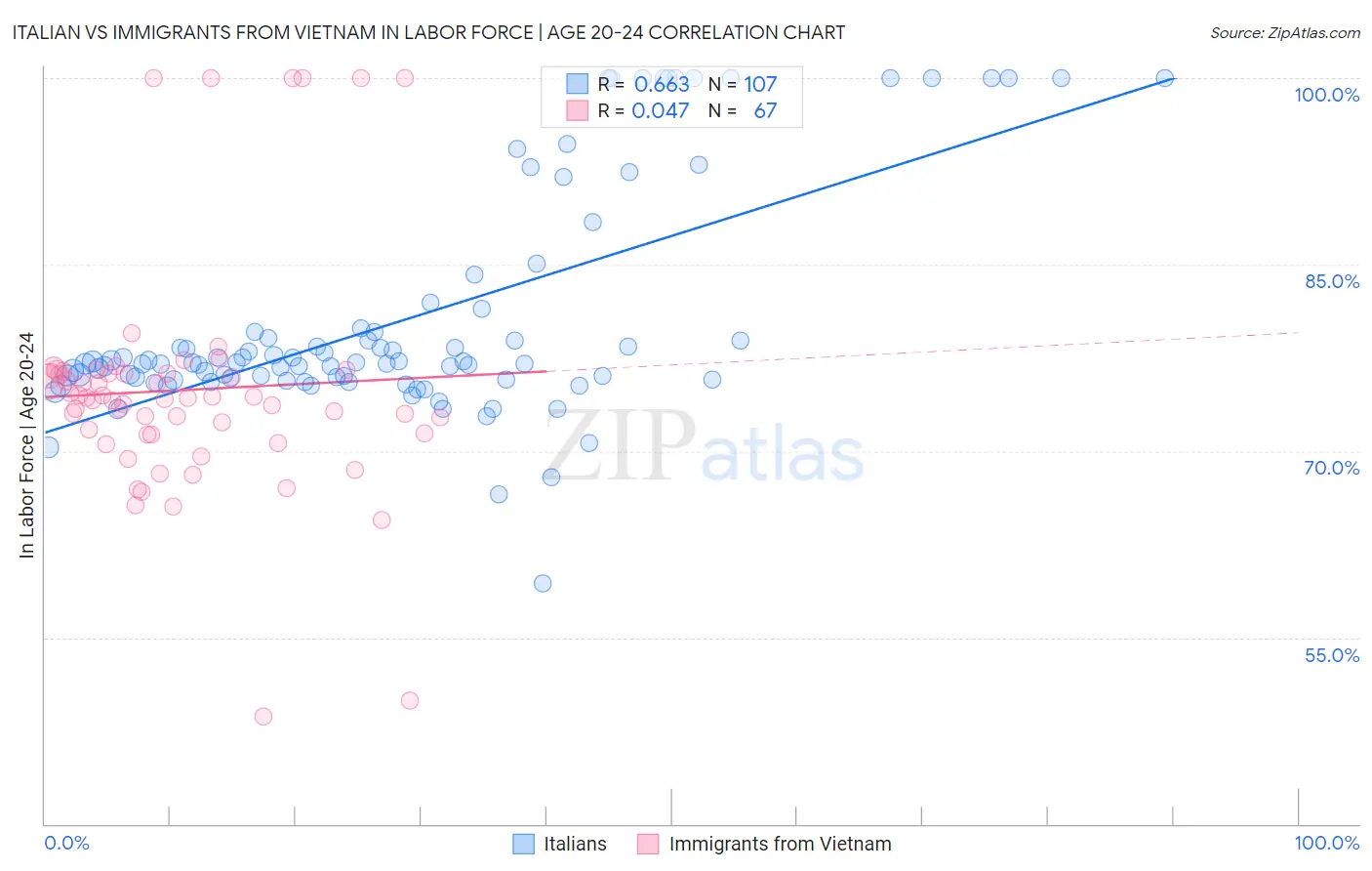 Italian vs Immigrants from Vietnam In Labor Force | Age 20-24