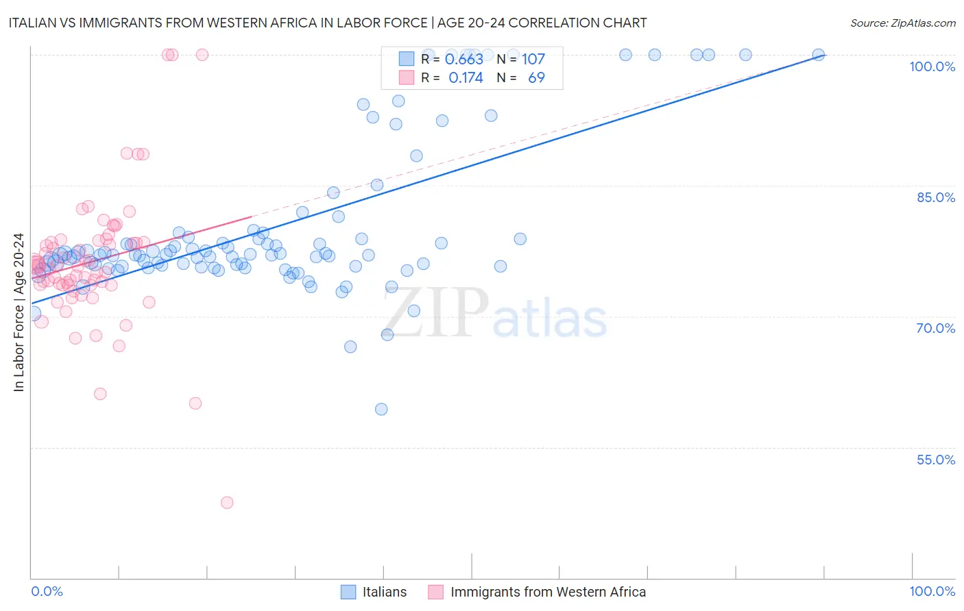 Italian vs Immigrants from Western Africa In Labor Force | Age 20-24